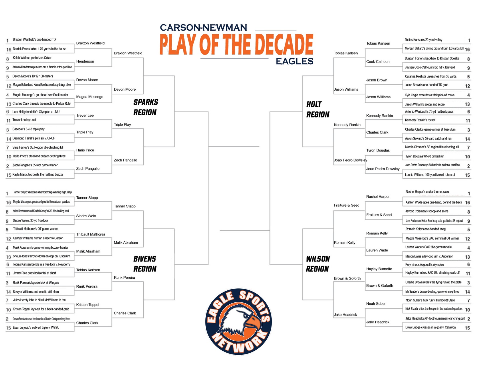 Carson-Newman Play of the Decade: Holt Region Semifinal Voting