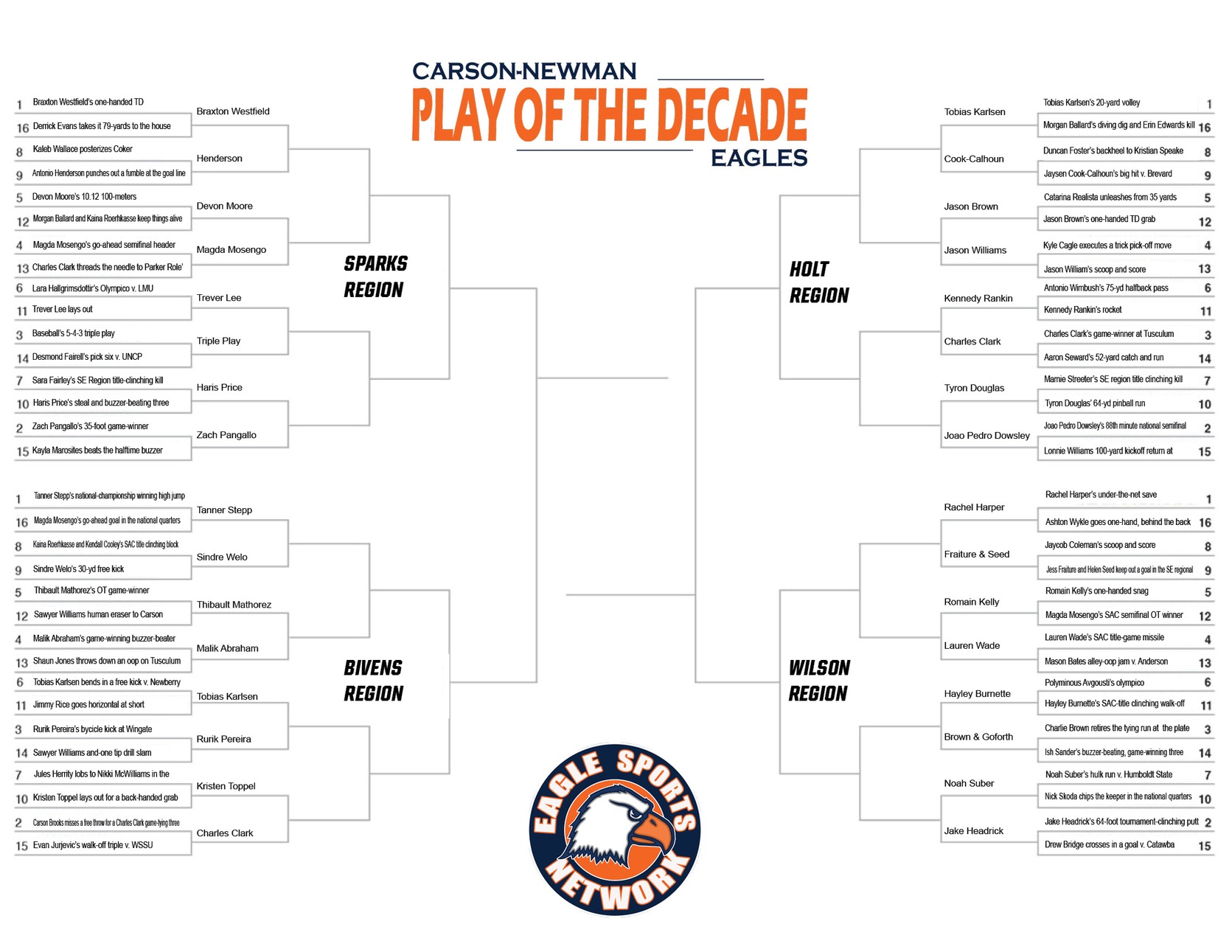 Carson-Newman Play of the Decade: Wilson Region Second Round Voting