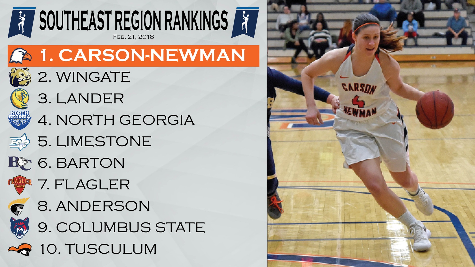 NCAA keeps third-ranked Lady Eagles on top of Southeast Region